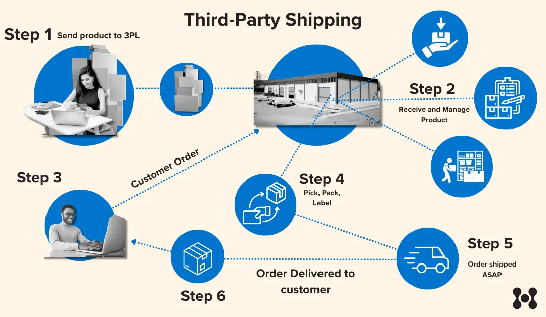 What is 3rd Party Shipping? eHub